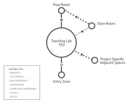 Teaching lab - dry diagram
